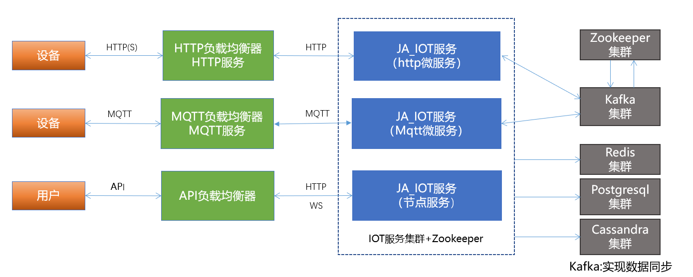 物聯(lián)網（IOT）架構